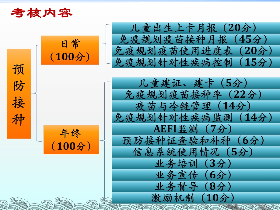 基本公共卫生服务项目绩效考核(预防接种).ppt_第2页