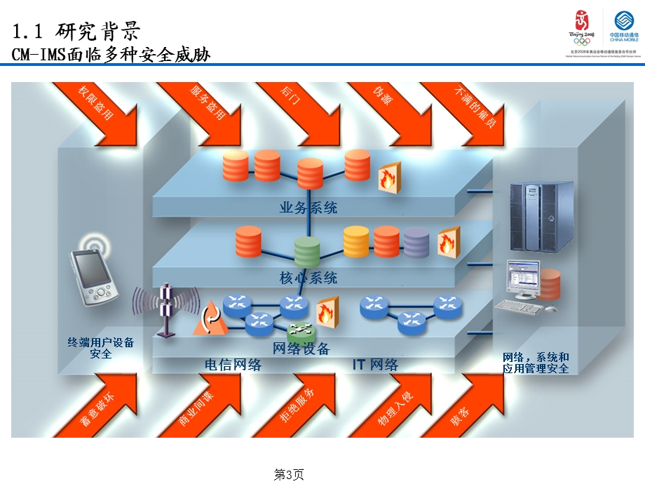 CMIMS安全重点问题及解决方案.ppt_第3页