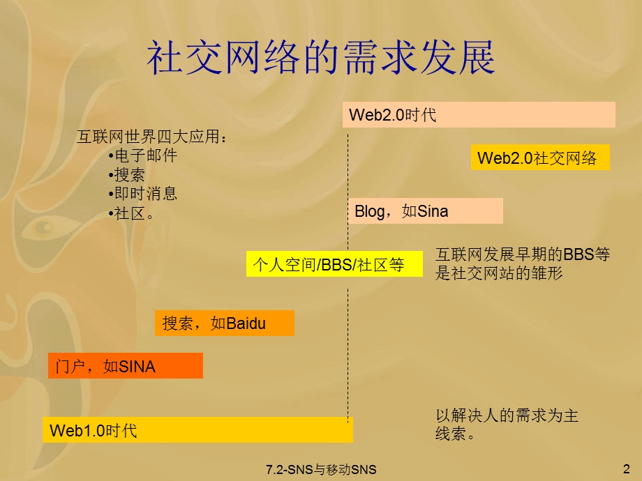 SNS与移动SNS.ppt_第3页