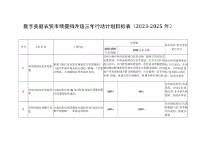 数字美丽农贸市场提档升级三年行动计划目标表（2023-2025年）.docx