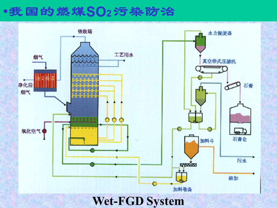 烟气脱硫技术基础.ppt_第3页