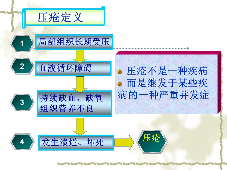 压疮的诊疗及护理规范版.ppt_第3页