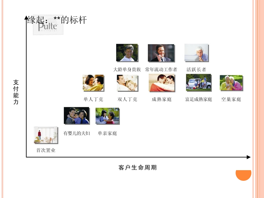 房地产产品细分【强烈推荐】 .ppt_第3页