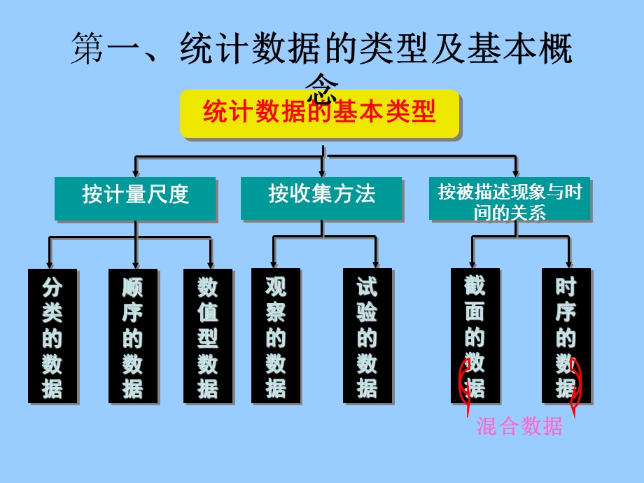 建立计量模型常用的统计学知识培训PPT统计知识.ppt_第2页