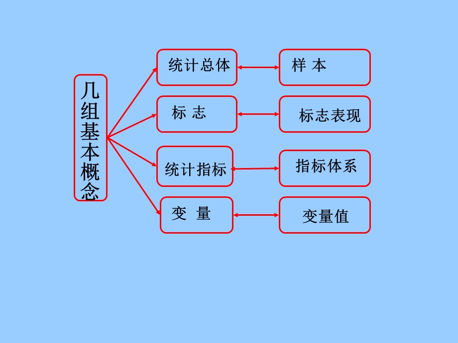 建立计量模型常用的统计学知识培训PPT统计知识.ppt_第3页