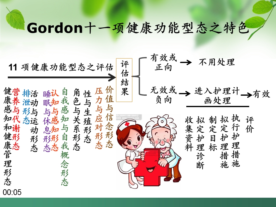 第六章功能性健康型态.ppt_第3页