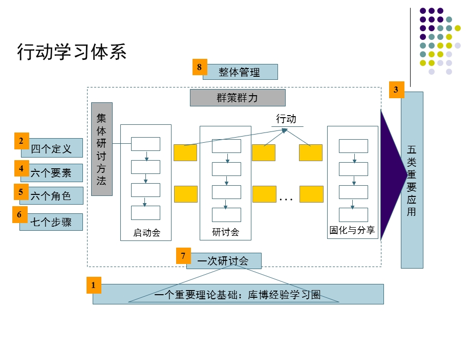 行动学习法介绍学员手册.ppt_第2页