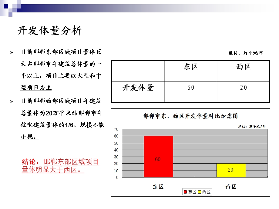 邯郸市东、西区住宅市场对比分析.ppt_第3页