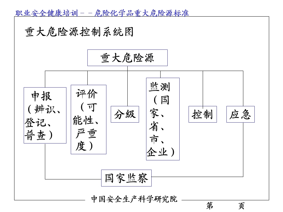 1094415456危险化学品重大危险源辨识.ppt_第2页