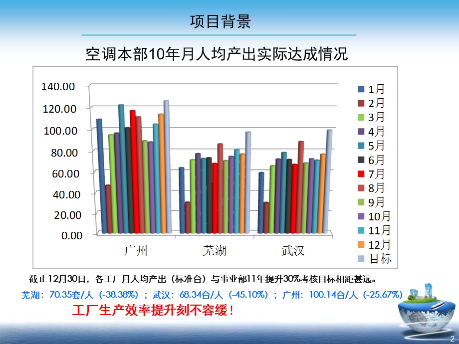 精益改善项目案例：生产效率提升(【ppt】 .ppt_第2页