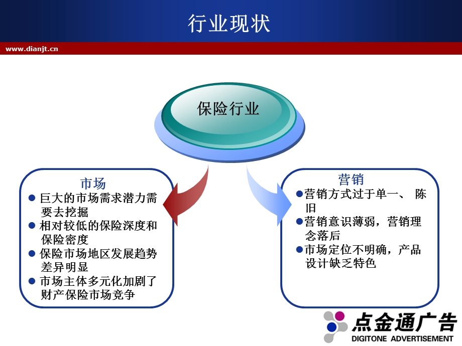 保险行业移动营销方案.ppt_第3页