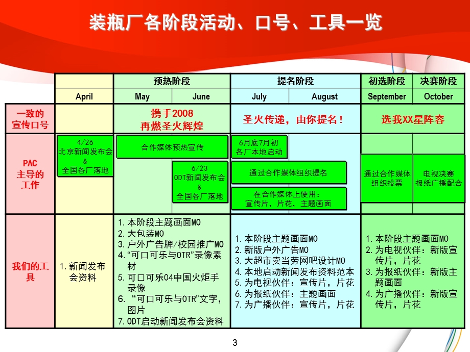 海南中粮可口可乐北京奥运火炬手选拔执行计划.ppt_第3页