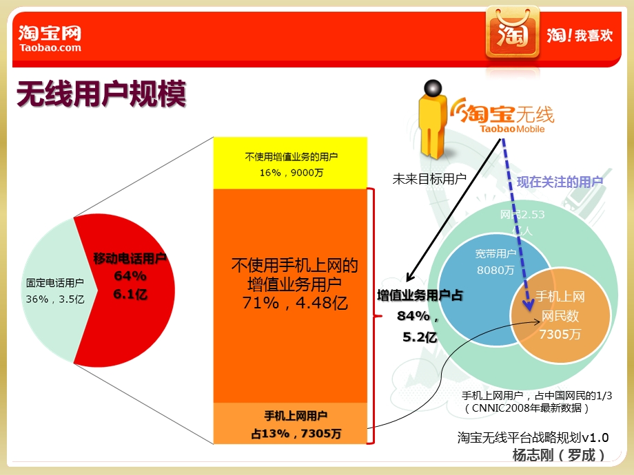 淘宝无线平台规划.ppt_第3页