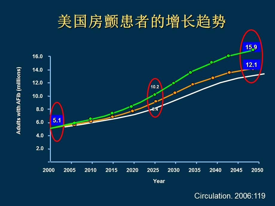 中国房颤患者卒中预防的现状.ppt_第2页