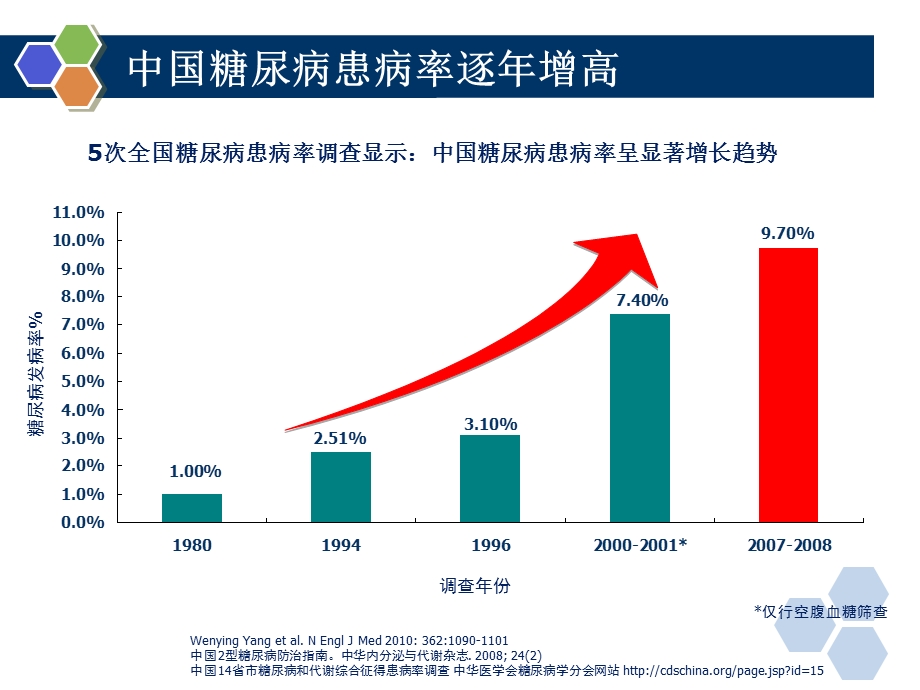 糖尿病围手术期的治疗(完成).ppt_第2页