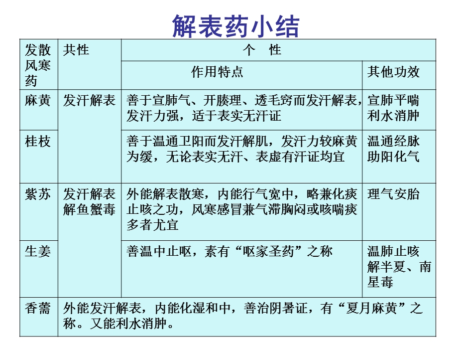 中药功效总结表.ppt_第2页