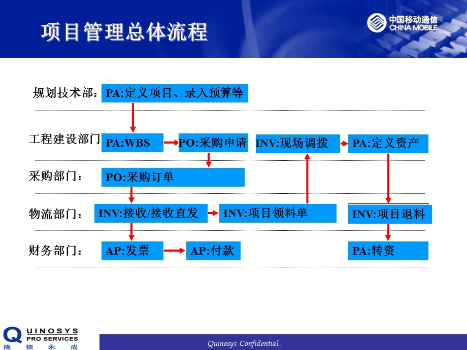 工程建设部门相关MIS操作.ppt_第2页