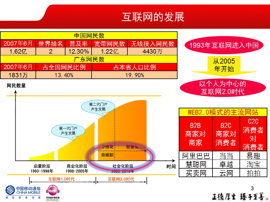 中国移动市场计划08一起玩吧部署.ppt_第3页