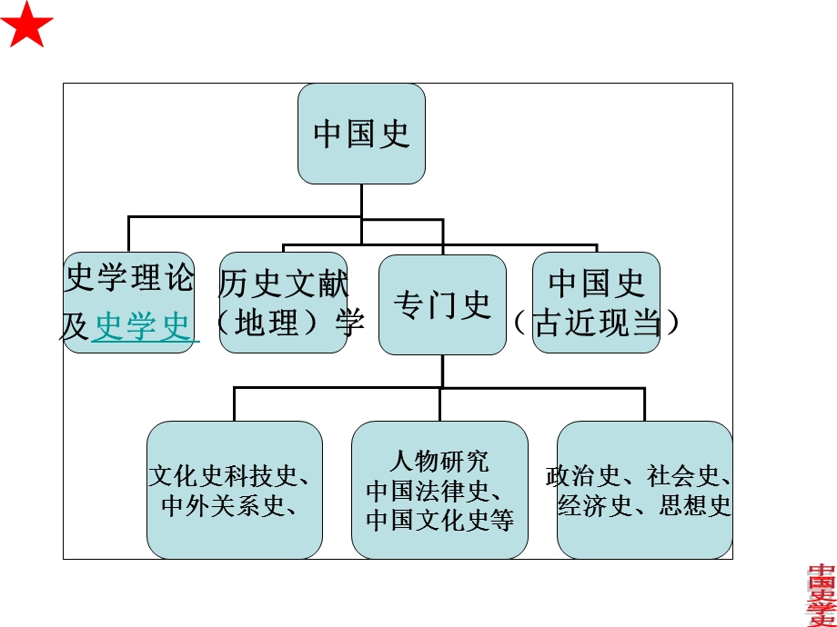 中国史学史.ppt_第3页