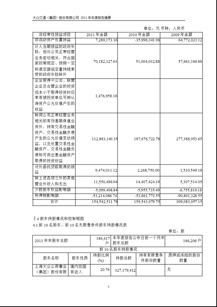 600611 大众交通报摘要.ppt_第3页