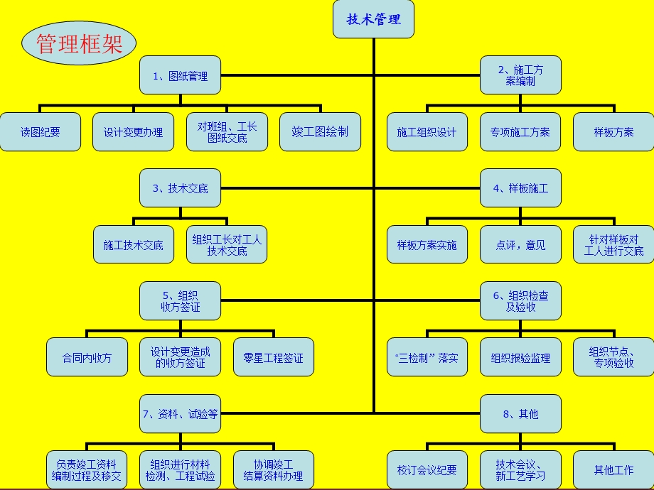 万科h29地块总包工程技术管理规划.ppt_第2页