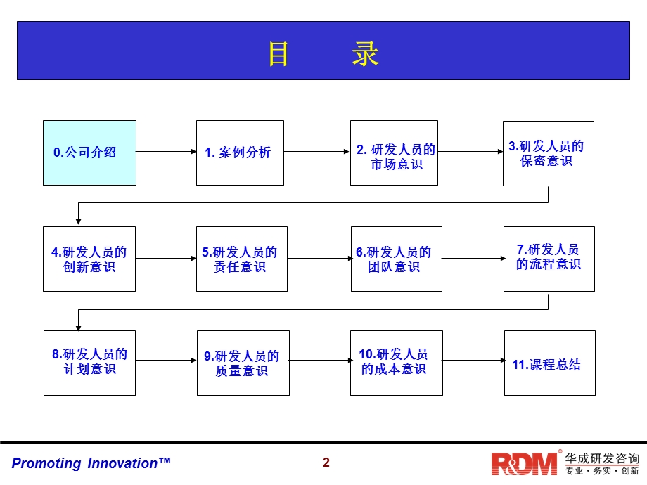 研发人员职业素养.ppt_第2页