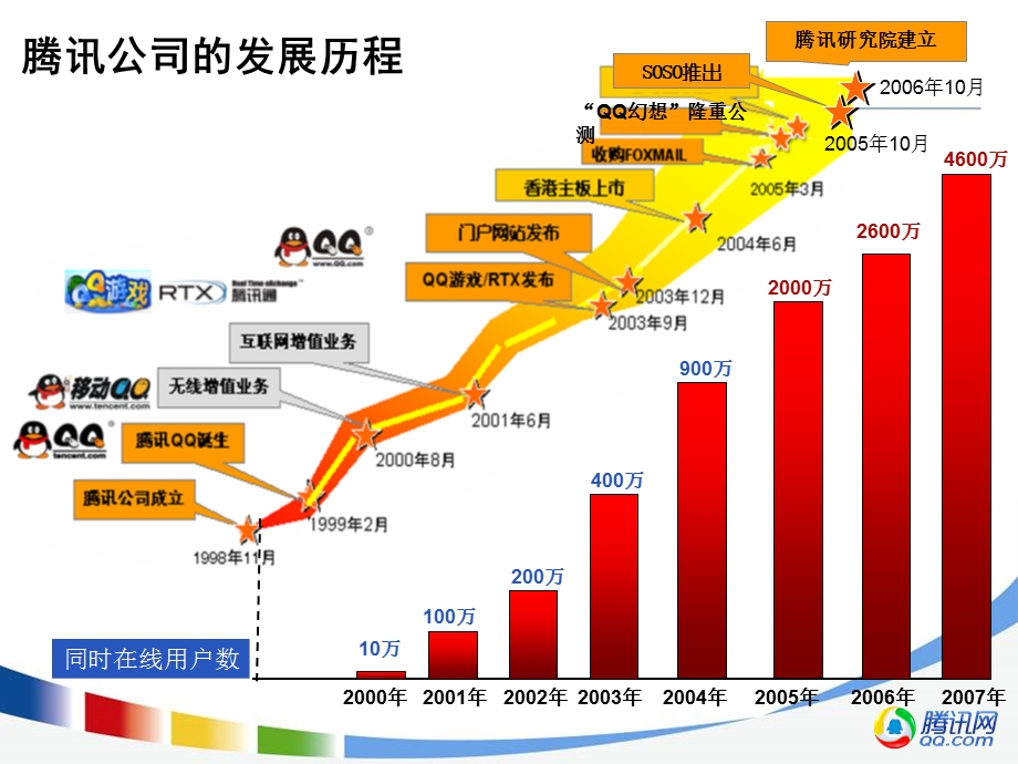 腾讯无线发展策略陕西移动交流.ppt_第3页