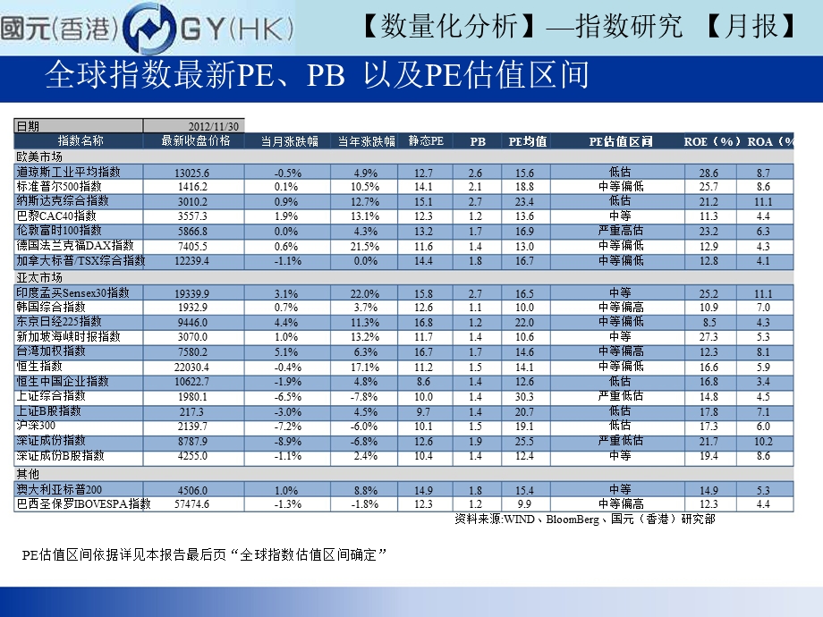 指数研究(月报)：全球指数市盈率、市净率1205.ppt_第2页