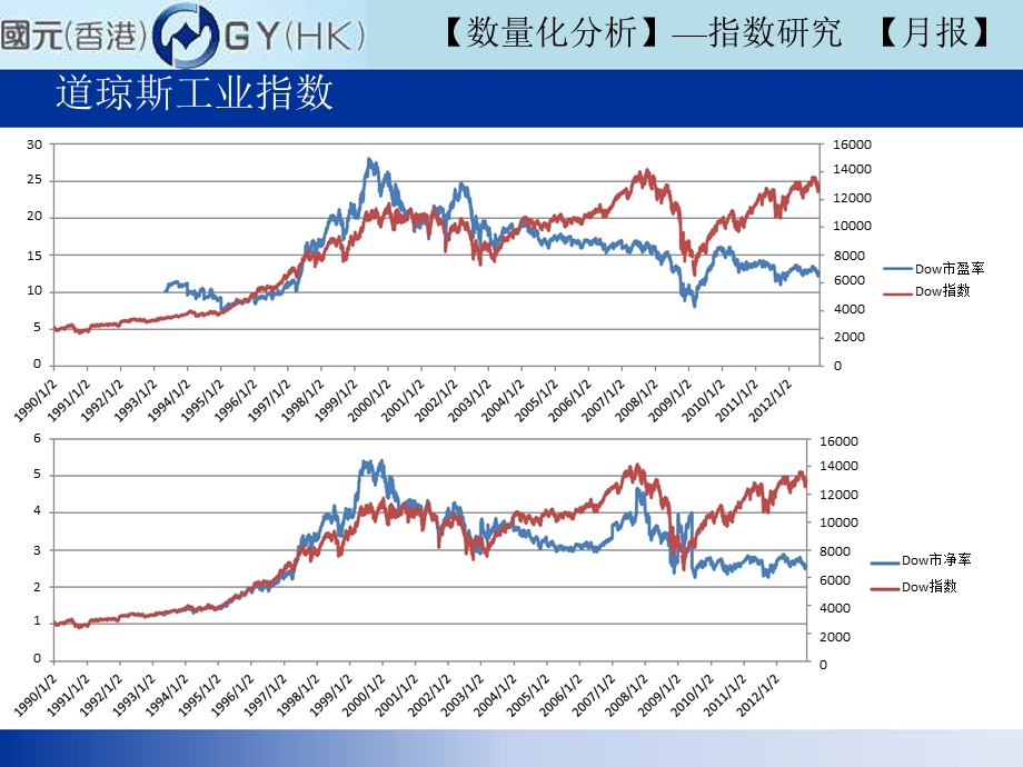 指数研究(月报)：全球指数市盈率、市净率1205.ppt_第3页