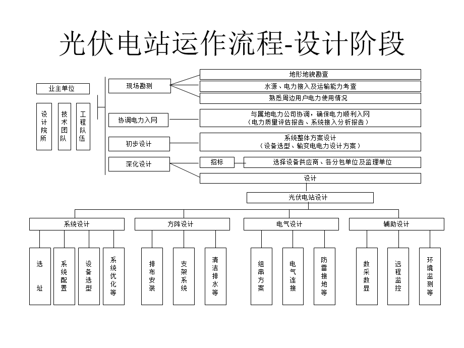 光伏项目运作流程及风险分析.ppt_第3页