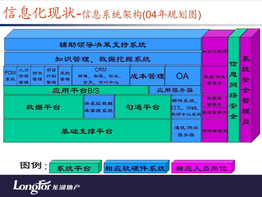 龙湖地产信息化总体规划.ppt_第3页