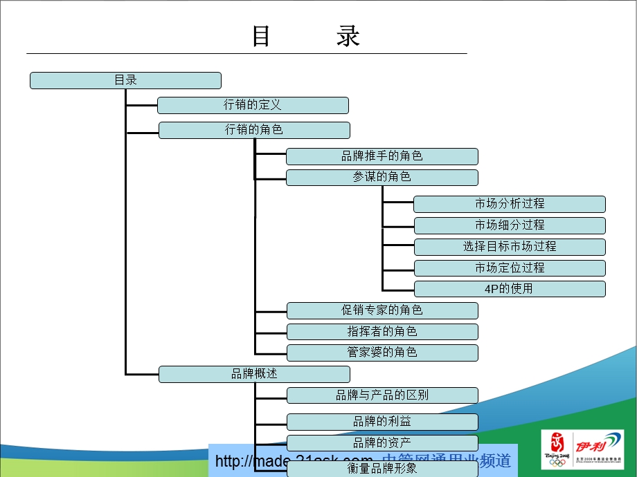 伊利行销培训手册.ppt_第2页