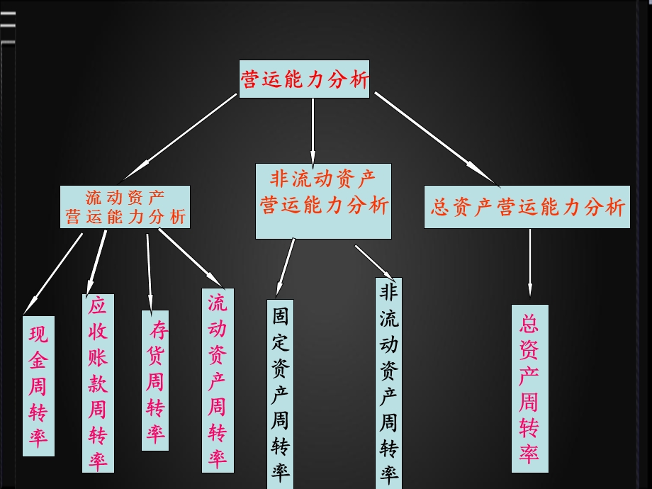 获现能力及现金周转.ppt_第2页