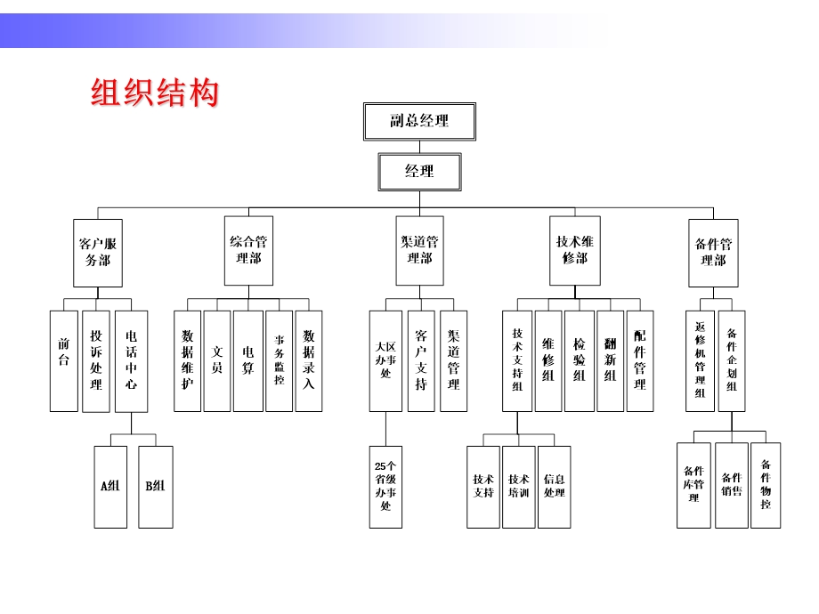 某手机销售公司客户服务中心简介.ppt_第3页