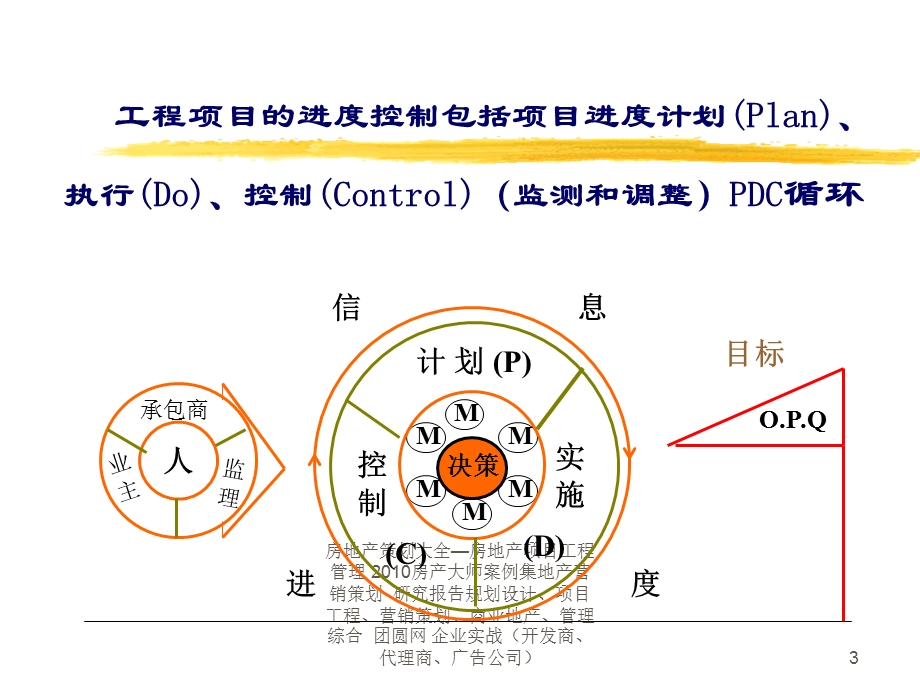 房地产项目工程管理 工程项目进度控制.ppt_第3页