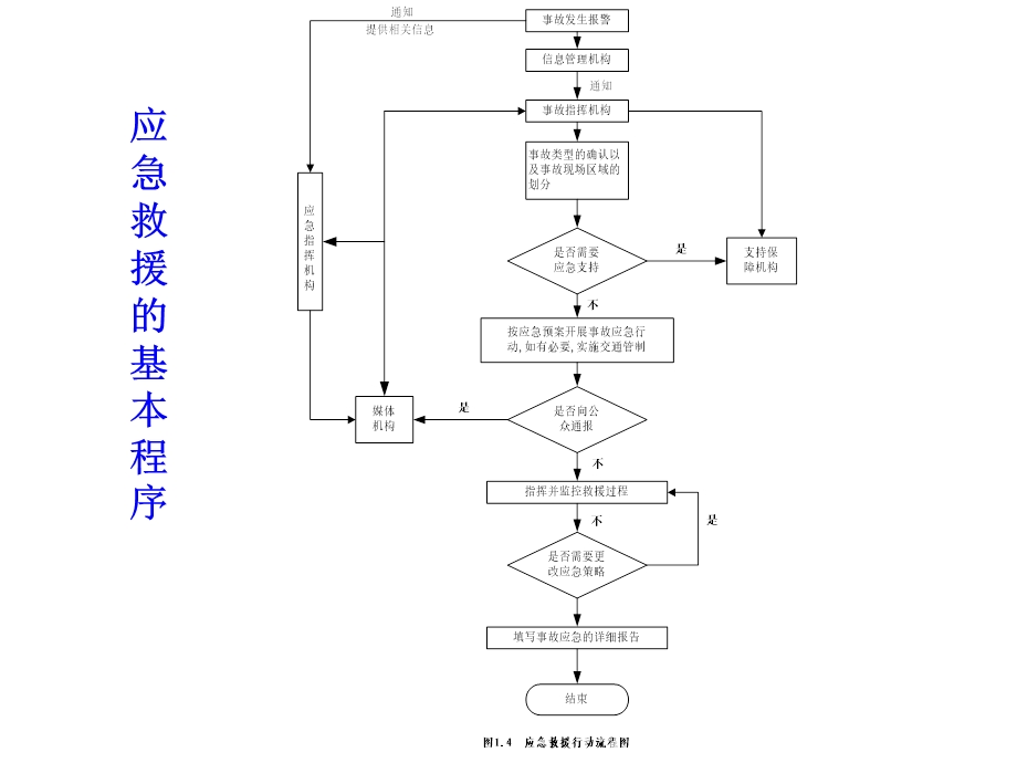 事故应急救援预案1.ppt_第3页