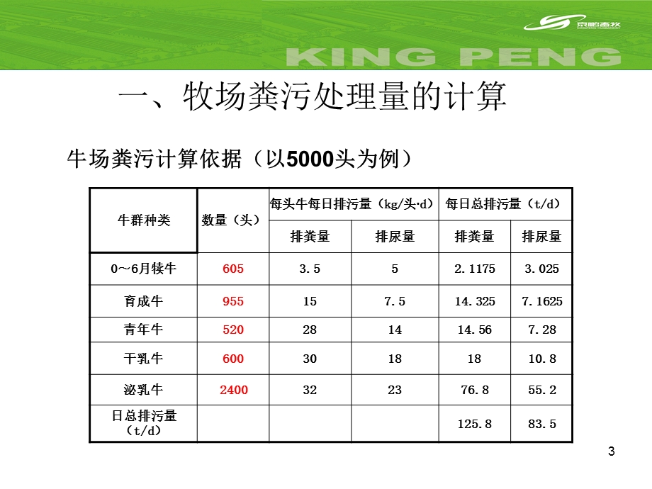 规模化牛场的粪污处理(京鹏).ppt_第3页