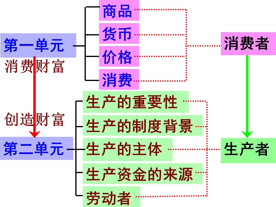 生产与经济制度.ppt_第1页