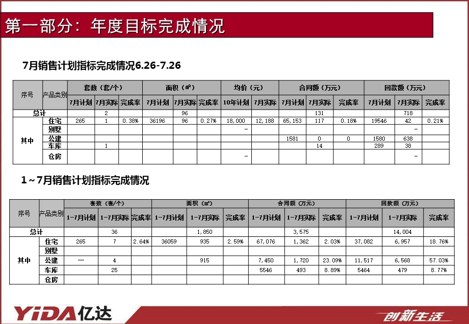 大连亿达第五郡营销方案经营分析会报告.ppt_第3页