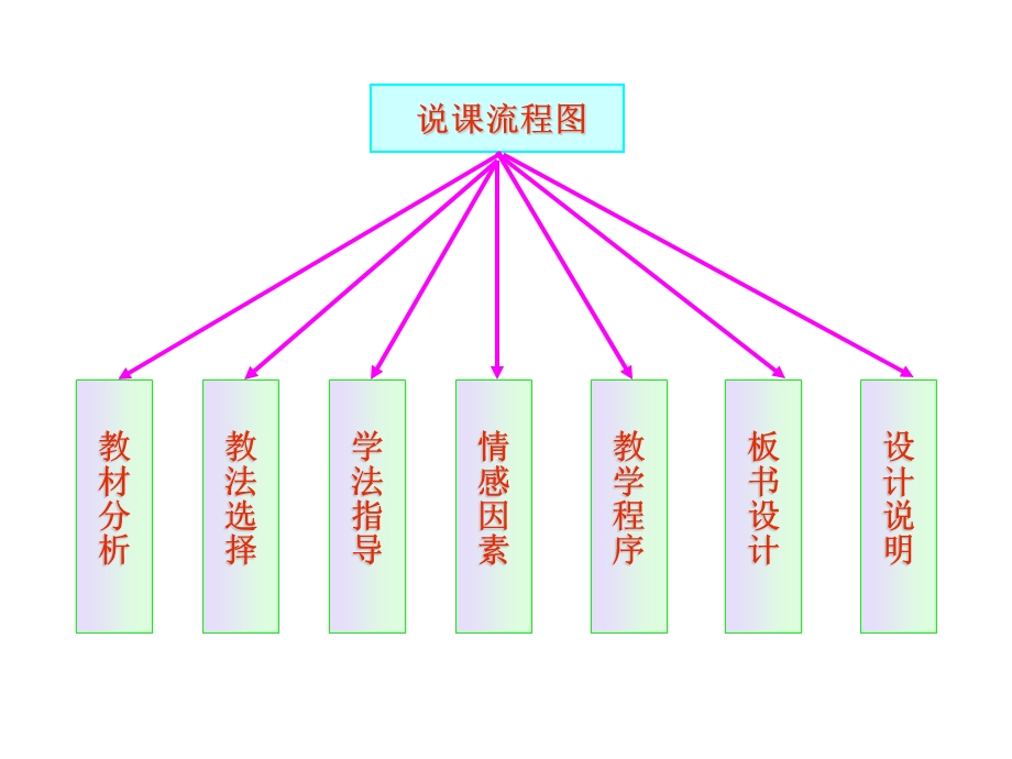 说课流程图.ppt_第2页