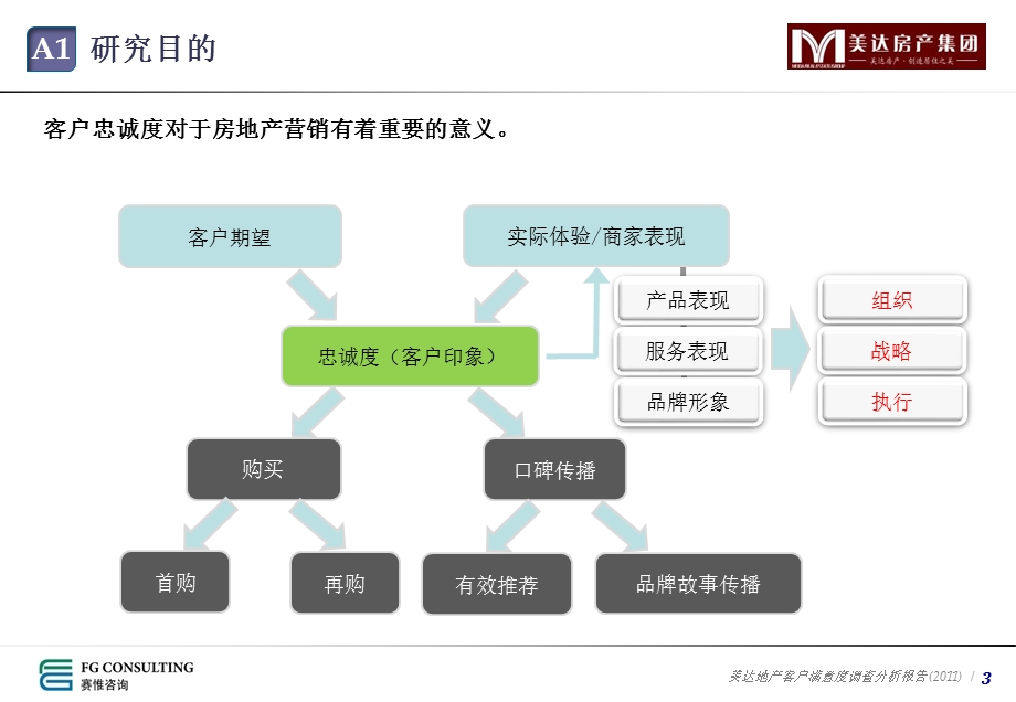 美达地产客户满意度调查分析报告.ppt_第3页