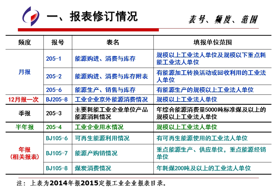 报定报工业能源和水统计制度培训.ppt_第3页