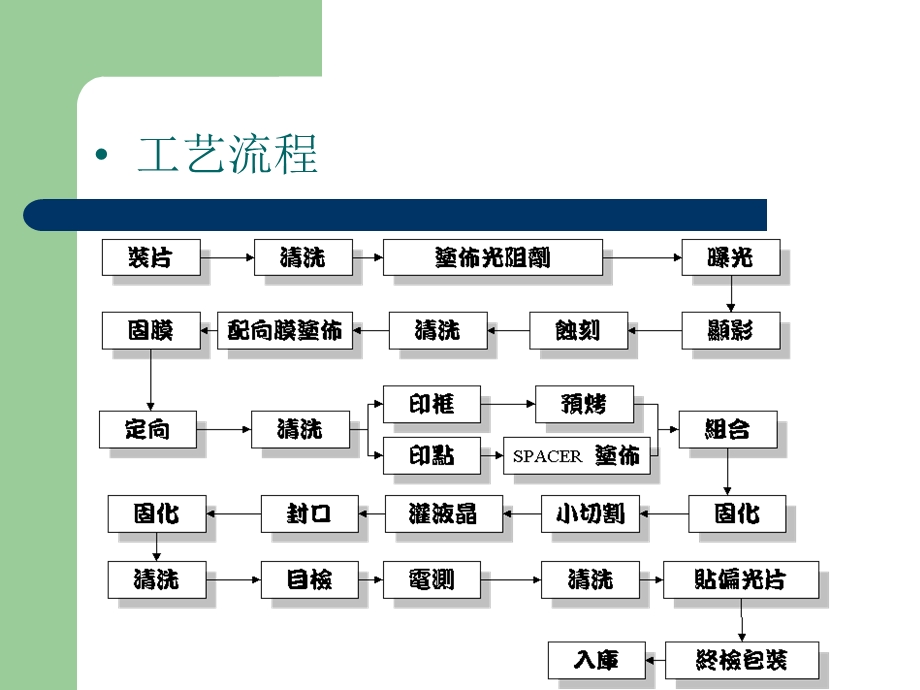 LCD工艺说明.ppt_第2页