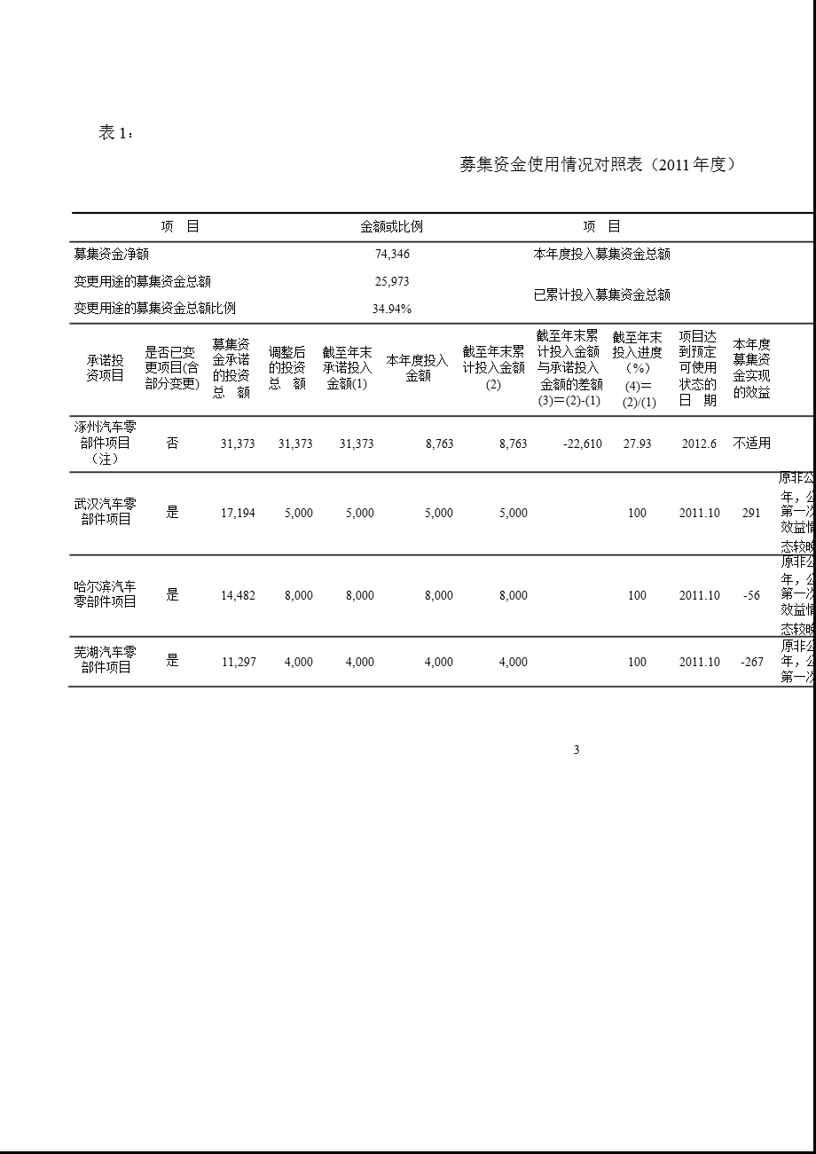 600480 凌云股份募集资金存放与使用情况的专项报告（） .ppt_第3页