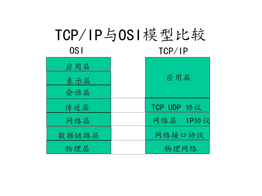 6TCP&IP基础教程【精品专业资料】 .ppt_第2页