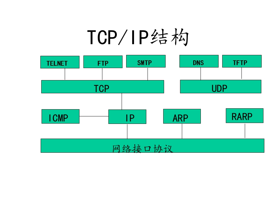 6TCP&IP基础教程【精品专业资料】 .ppt_第3页