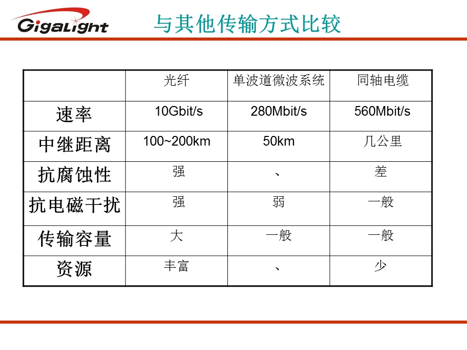 光纤通信基础知识.ppt.ppt_第3页