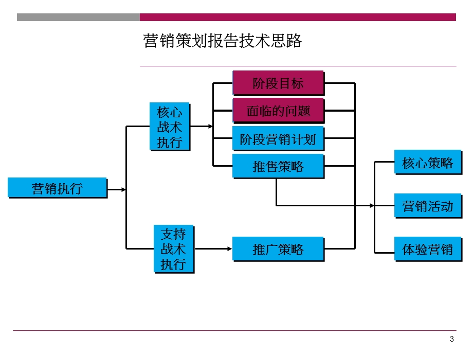 “金领时代”10月至一次开盘营销策划65p.ppt_第3页