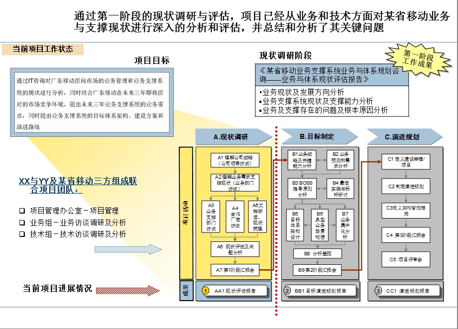 某省移动业务支撑系统业务与体系规划项目业务支撑现状调研与评估报告.ppt_第3页