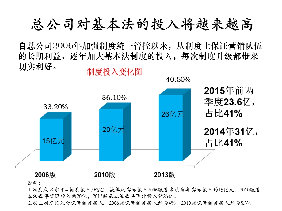 2中国人寿基本法宣导.ppt_第3页